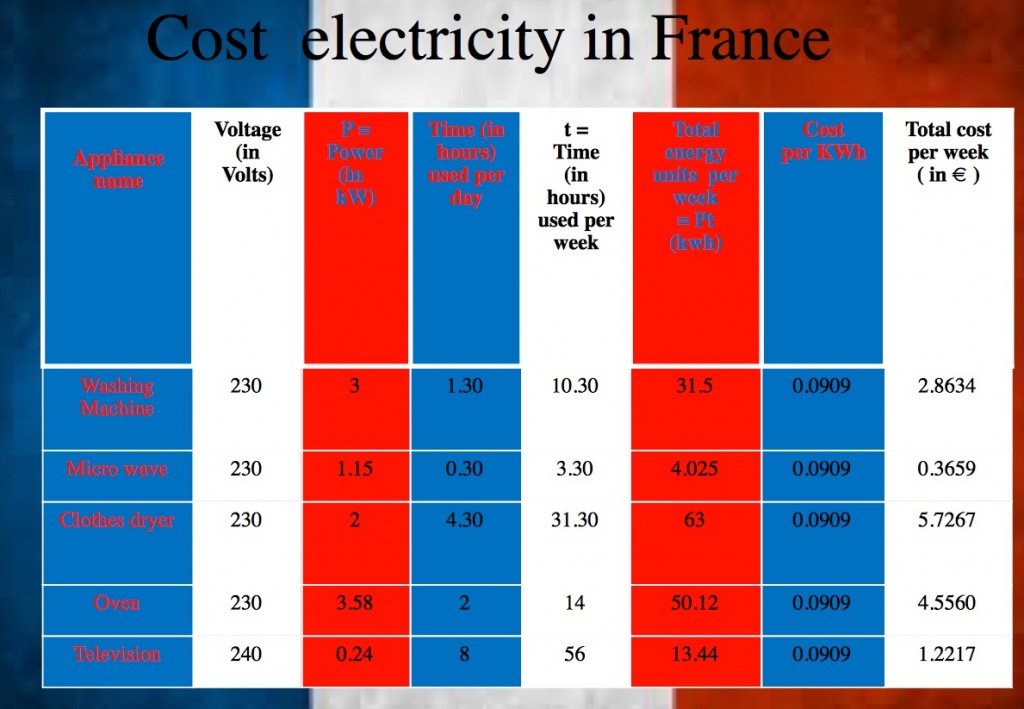 Calculating the cost of electricity